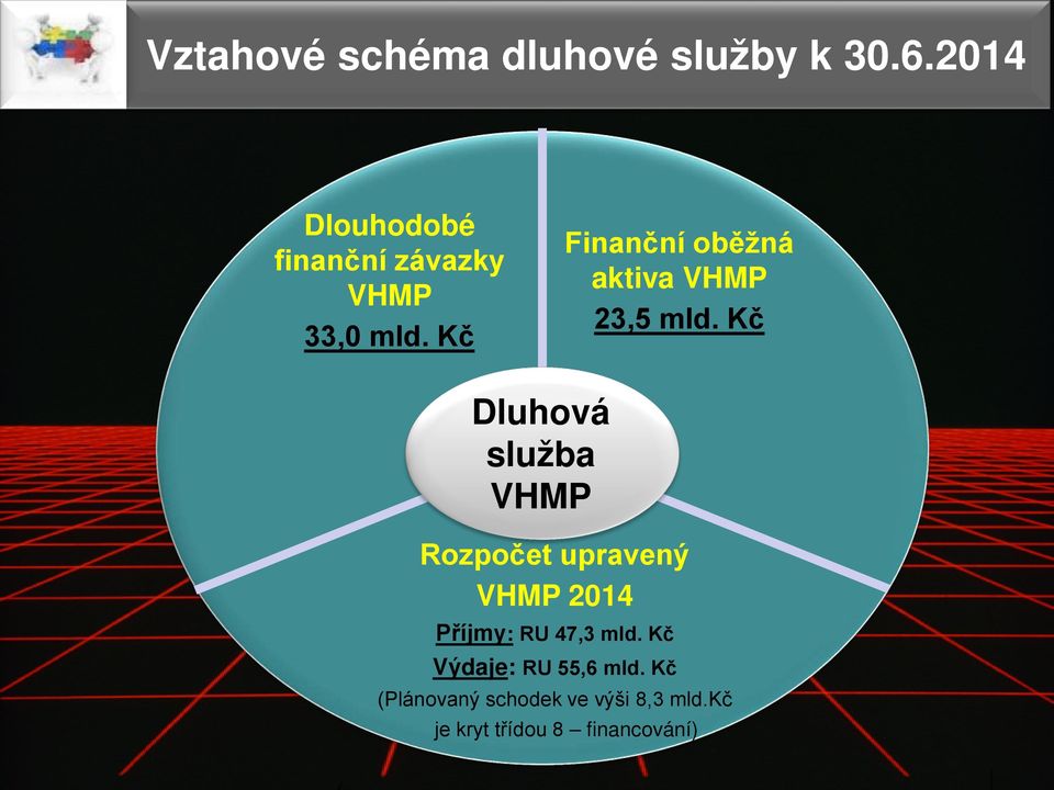 Kč Finanční oběžná aktiva VHMP 23,5 mld.