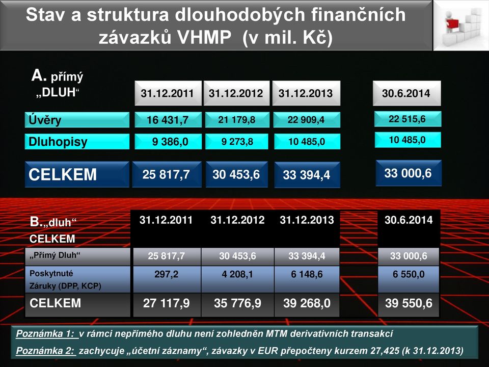 6.2014 CELKEM Přímý Dluh 25 817,7 30 453,6 33 394,4 33 000,6 Poskytnuté Záruky (DPP, KCP) 297,2 4 208,1 6 148,6 6 550,0 CELKEM 27 117,9 35 776,9 39 268,0 39 550,6