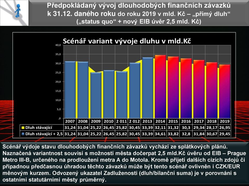 Dluh stávající + 2,5 31,24 31,04 25,22 26,45 25,82 30,45 33,39 34,61 33,82 32,8 31,84 30,67 29,45 Scénář výdoje stavu dlouhodobých finančních závazků vychází ze splátkových plánů.