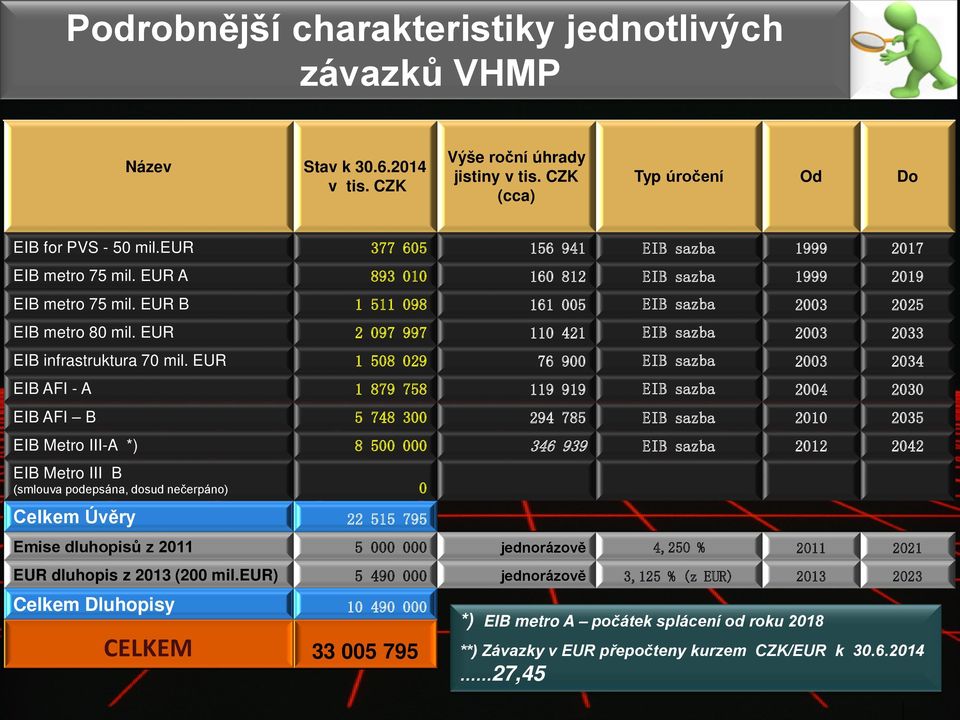 EUR 2 097 997 110 421 EIB sazba 2003 2033 EIB infrastruktura 70 mil.