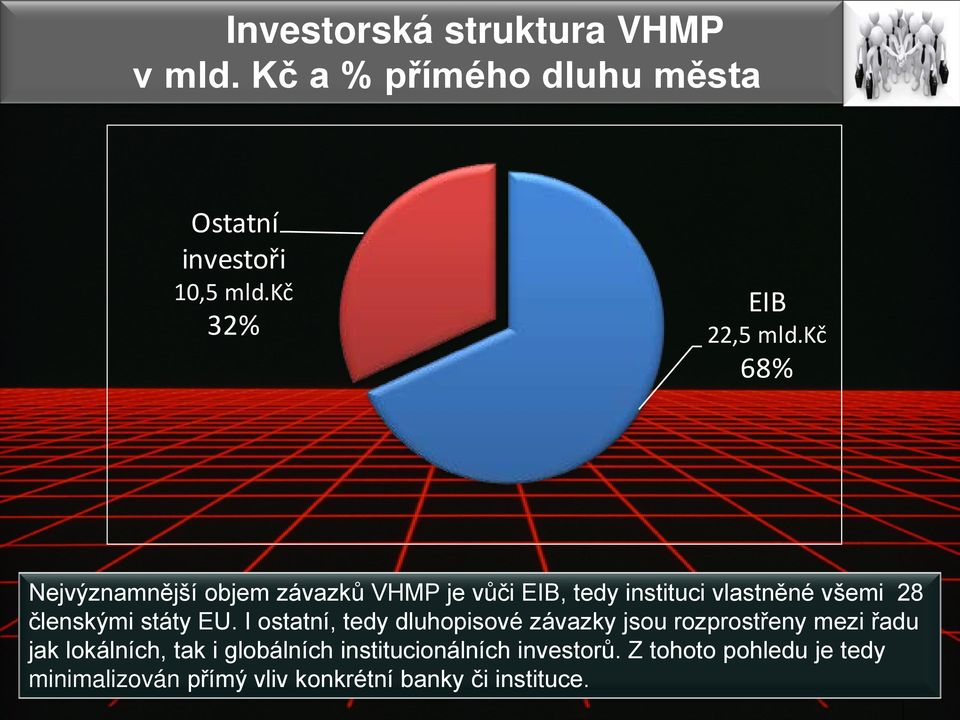 kč 68% Nejvýznamnější objem závazků VHMP je vůči EIB, tedy instituci vlastněné všemi 28 členskými státy