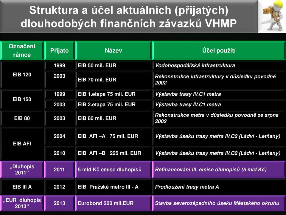 EUR Rekonstrukce metra v důsledku povodně ze srpna 2002 EIB AFI 2004 EIB AFI A 75 mil. EUR Výstavba úseku trasy metra IV.C2 (Ládví - Letňany) 2010 EIB AFI B 225 mil. EUR Výstavba úseku trasy metra IV.C2 (Ládví - Letňany) Dluhopis 2011 2011 5 mld.