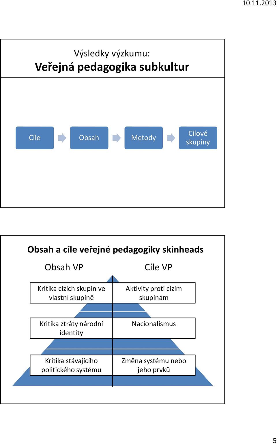 ve vlastní skupině Aktivity proti cizím skupinám Kritika ztráty národní identity