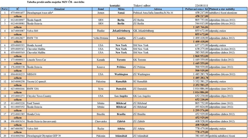013,00 odprodáno (březen 2012) celkem 1 349 766,06 4 167-0001087 Volvo S60 Rusko Jekatěrinburg GK Jekatěrinburg 855 672,00 odprodej zrušen celkem 855 672,00 5 051-0062827 BMW 730 Velká Británie