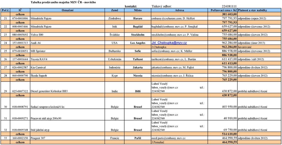 Smejkal 659 627,00 odprodáno (červenec 2012) celkem 659 627,00 23 080-0005692 Volvo S80 Švédsko Stockholm stockholm@embassy.mzv.cz; P.