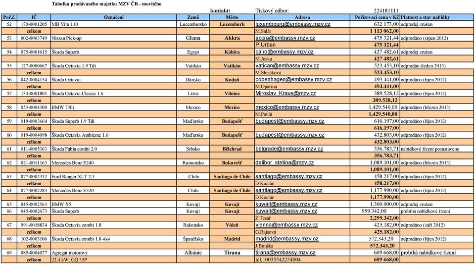 453,10 odprodán (leden 2013) celkem M.Slezáková 523.453,10 56 042-0004154 Škoda Octavia Dánsko Kodaň copenhagen@embassy.mzv.cz 493.441,00 odprodáno (říjen 2012) celkem M.Opatrná 493.