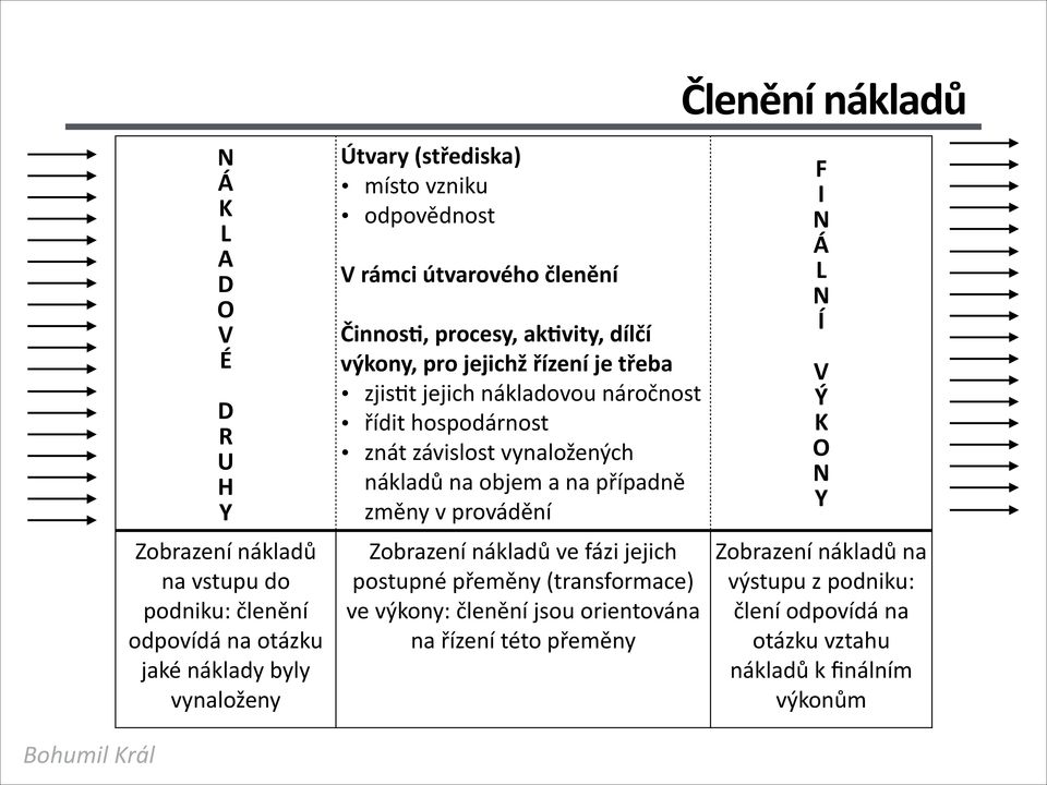 hospodárnost znát závislost vynaložených nákladů na objem a na případně změny v provádění Zobrazení nákladů ve fázi jejich postupné přeměny (transformace) ve