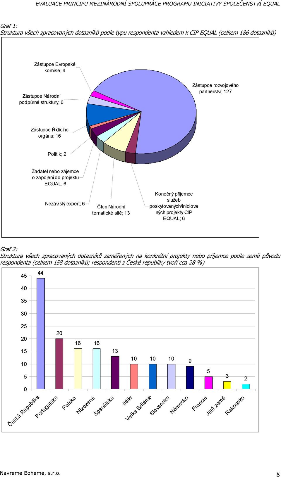 prjekty CIP EQUAL; 6 Graf 2: Struktura všech zpracvaných dtazníků zaměřených na knkrétní prjekty neb příjemce pdle země půvdu respndenta (celkem 158 dtazníků; respndenti z České republiky tvří