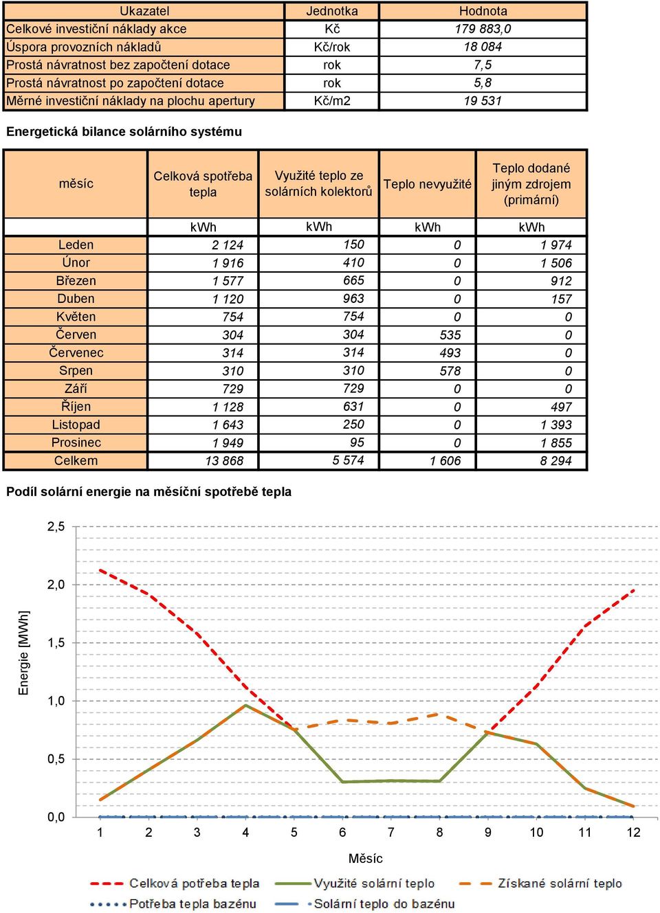 dodané jiným zdrojem (primární) kwh kwh kwh kwh Leden 2 124 150 0 1 974 Únor 1 916 410 0 1 506 Březen 1 577 665 0 912 Duben 1 120 963 0 157 Květen 754 754 0 0 Červen 304 304 535 0 Červenec 314 314