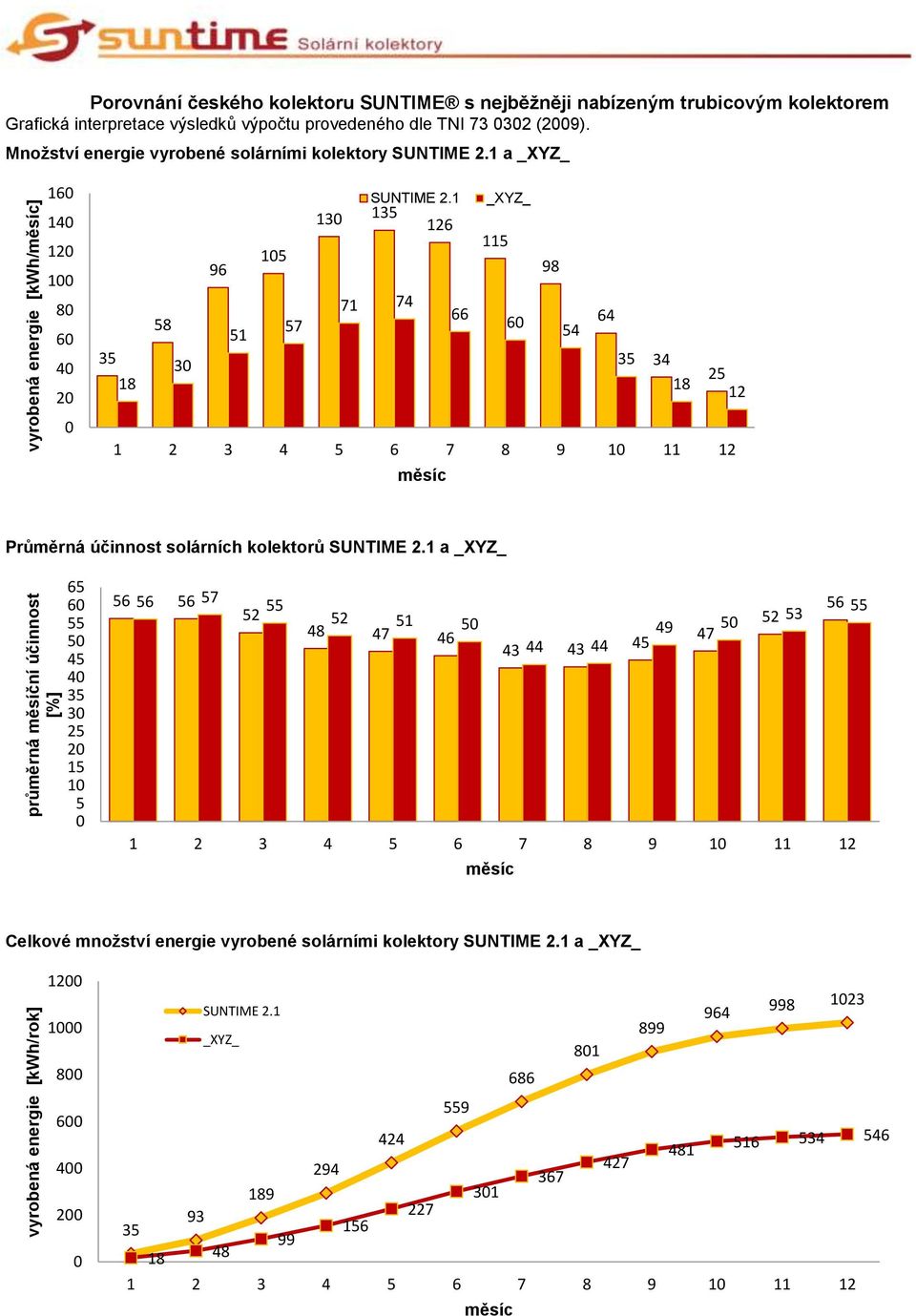 1 _XYZ_ 130 135 126 115 105 96 98 71 74 66 57 60 51 54 64 35 30 35 34 18 18 25 12 měsíc Průměrná účinnost solárních kolektorů SUNTIME 2.