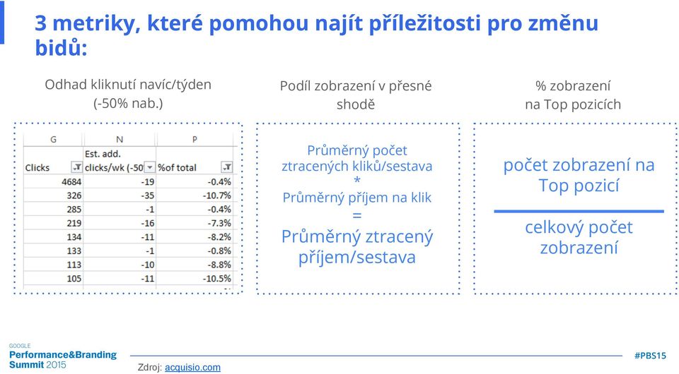 com Podíl zobrazení v přesné shodě % zobrazení na Top pozicích Průměrný počet