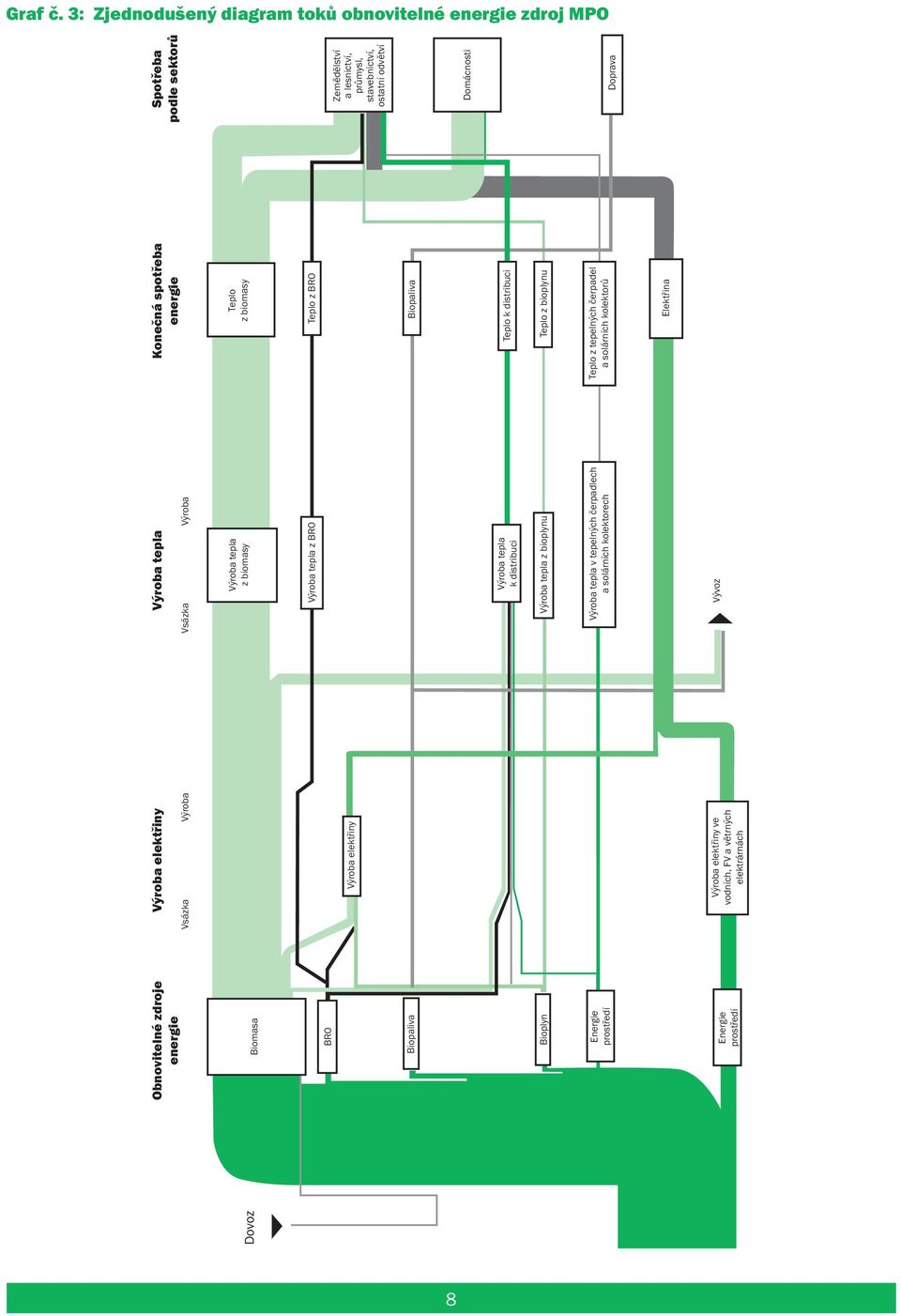 Výroba tepla Vsázka Výroba Vsázka Výroba Výroba tepla z biomasy Výroba tepla z BRO Výroba elektřiny Výroba tepla k distribuci Výroba tepla z bioplynu Výroba tepla v tepelných