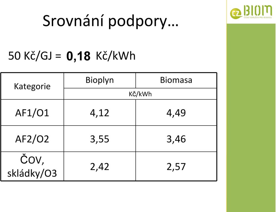 Kč/kWh Biomasa AF1/O1 4,12 4,49