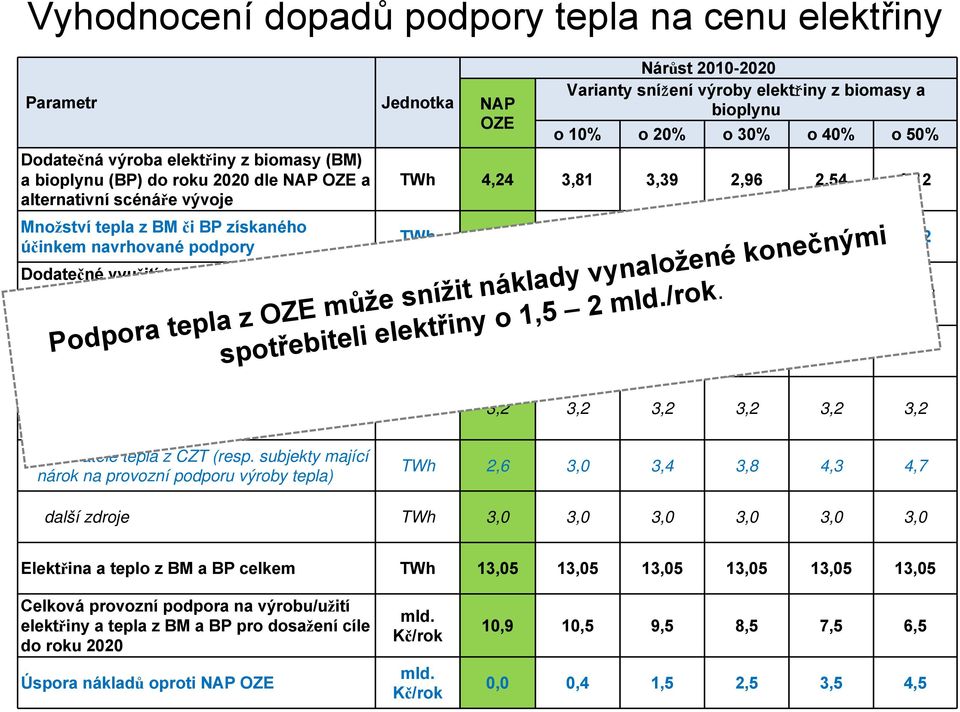 teplo/chlad: domácnosti (úplatným či bezúplatným získáním paliva a jeho využitím ve vlastním zdroji tepla) dodavatelé tepla z CZT (resp.