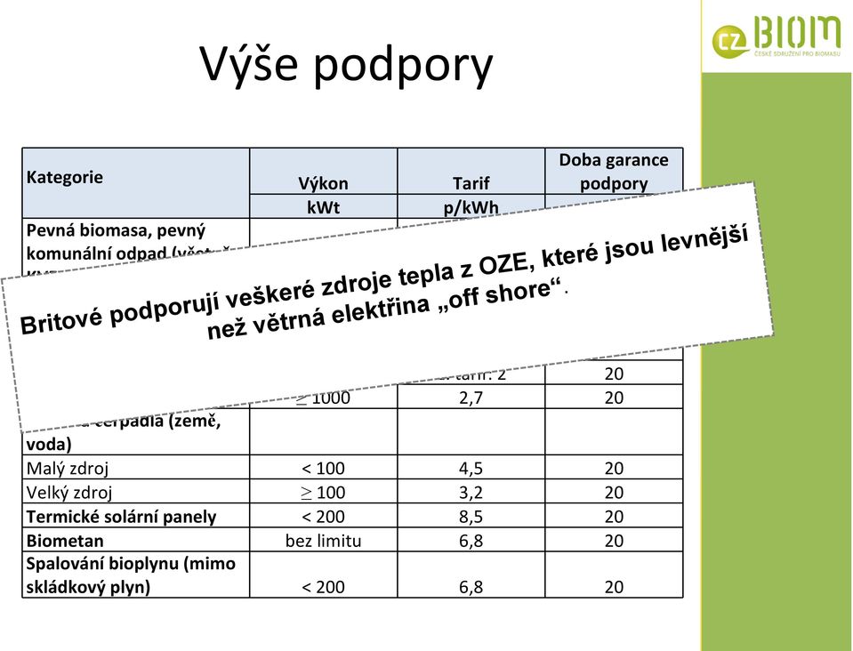 tarif: 2 20 Velké zdroje 1000 2,7 20 Tepelná čerpadla (země, voda) Malý zdroj < 100 4,5 20 Velký zdroj 100 3,2 20 Termické solární