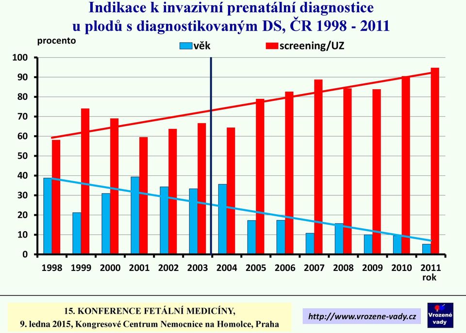 1998-2011 věk screening/uz 90 80 70 60 50 40 30 20 10