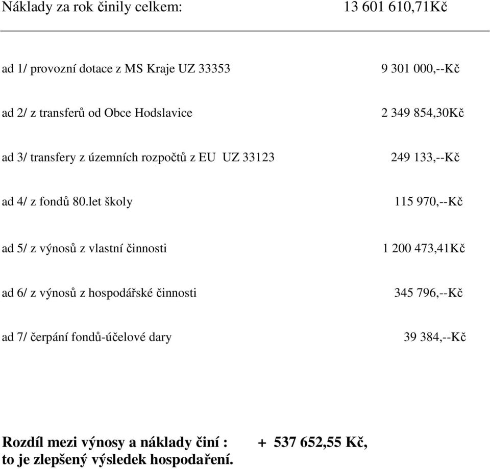 let školy 115 970,--Kč ad 5/ z výnosů z vlastní činnosti 1 200 473,41Kč ad 6/ z výnosů z hospodářské činnosti 345 796,--Kč