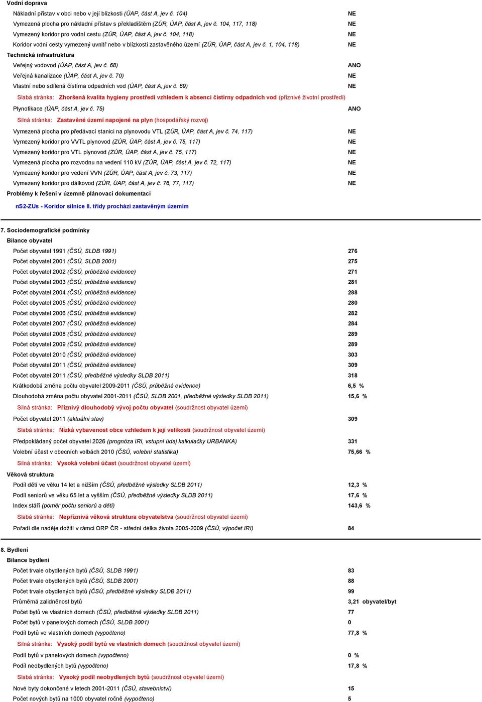 1, 104, 118) Technická infrastruktura Veřejný vodovod (ÚAP, část A, jev č. 68) Veřejná kanalizace (ÚAP, část A, jev č. 70) Vlastní nebo sdílená čístírna odpadních vod (ÚAP, část A, jev č.