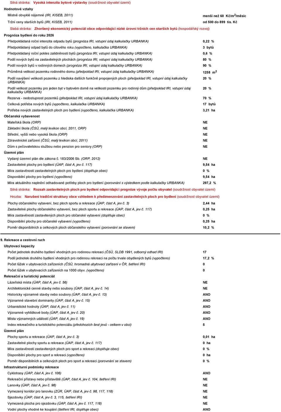 vstupní údaj kalkulačky URBANKA) 0,22 % Předpokládaný odpad bytů do cílového roku (vypočteno, kalkulačka URBANKA) Předpokládaný roční pokles zalidněnosti bytů (prognóza IRI, vstupní údaj kalkulačky