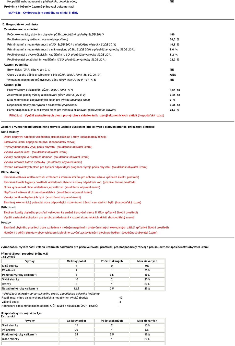 nezaměstnanosti (ČSÚ, SLDB 2001 a předběžné výsledky SLDB 2011) 10,6 % Průměrná míra nezaměstnanosti v mikroregionu (ČSÚ, SLDB 2001 a předběžné výsledky SLDB 2011) 9,6 % Podíl obyvatel s