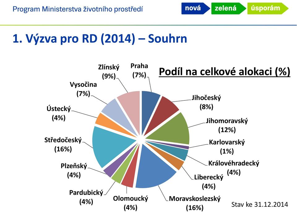 alokaci (%) Olomoucký (4%) Jihočeský (8%) Jihomoravský (12%) Karlovarský