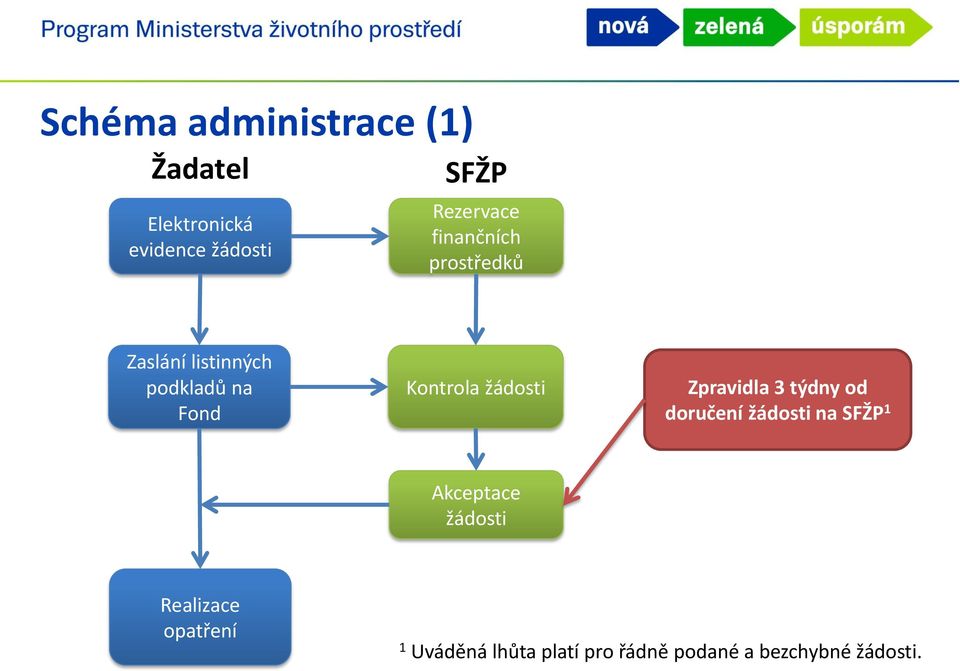 Kontrola žádosti Zpravidla 3 týdny od doručení žádosti na SFŽP 1