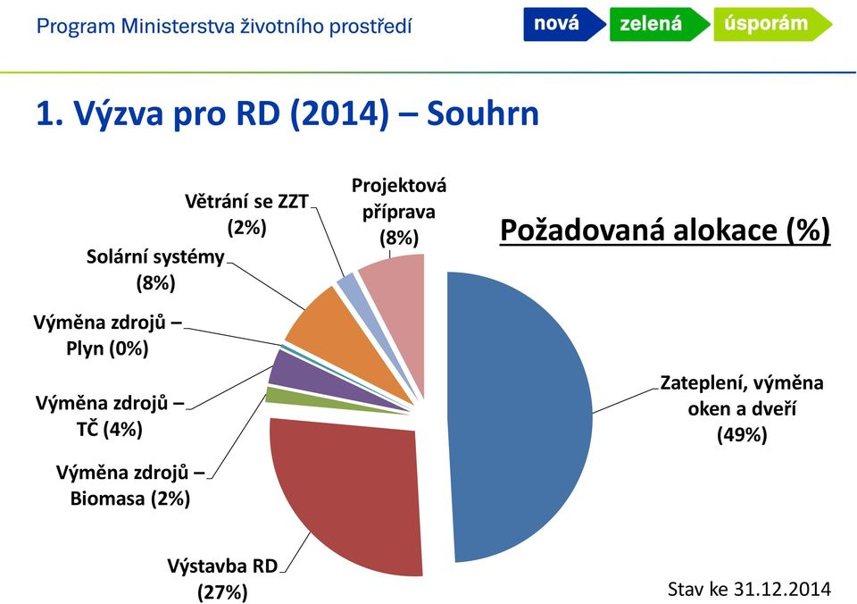 Biomasa (2%) Projektová příprava (8%) Požadovaná alokace (%)