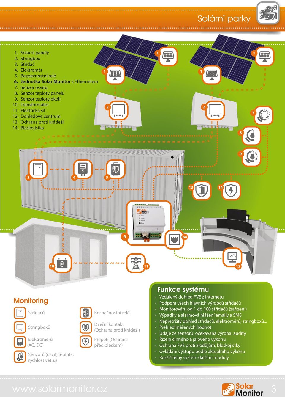 Bleskojistka 7 8 9 5 6 0 6a Funkce systému Monitoring Střídačů Bezpečnostní relé Stringboxů Dveřní kontakt (Ochrana proti krádeži) Elektroměrů (AC, DC) Přepětí (Ochrana před bleskem) Senzorů (osvit,