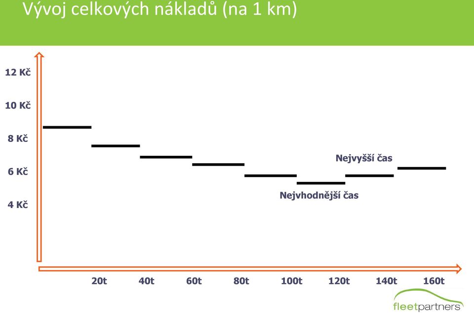 Nejvhodnější čas Nejvyšší čas