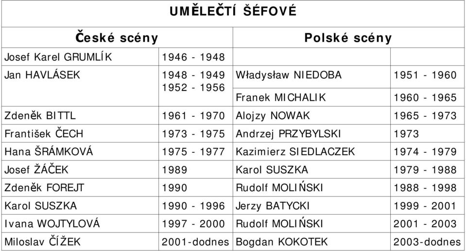 1975-1977 Kazimierz SIEDLACZEK 1974-1979 Josef ŽÁČEK 1989 Karol SUSZKA 1979-1988 Zdeněk FOREJT 1990 Rudolf MOLIŃSKI 1988-1998 Karol