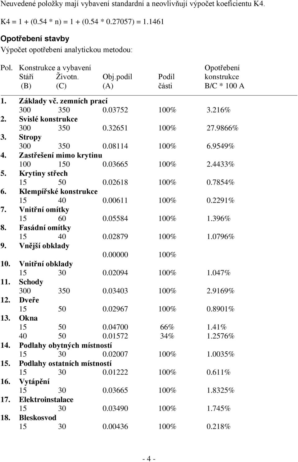 32651 100% 27.9866% 3. Stropy 300 350 0.08114 100% 6.9549% 4. Zastřešení mimo krytinu 100 150 0.03665 100% 2.4433% 5. Krytiny střech 15 50 0.02618 100% 0.7854% 6. Klempířské konstrukce 15 40 0.