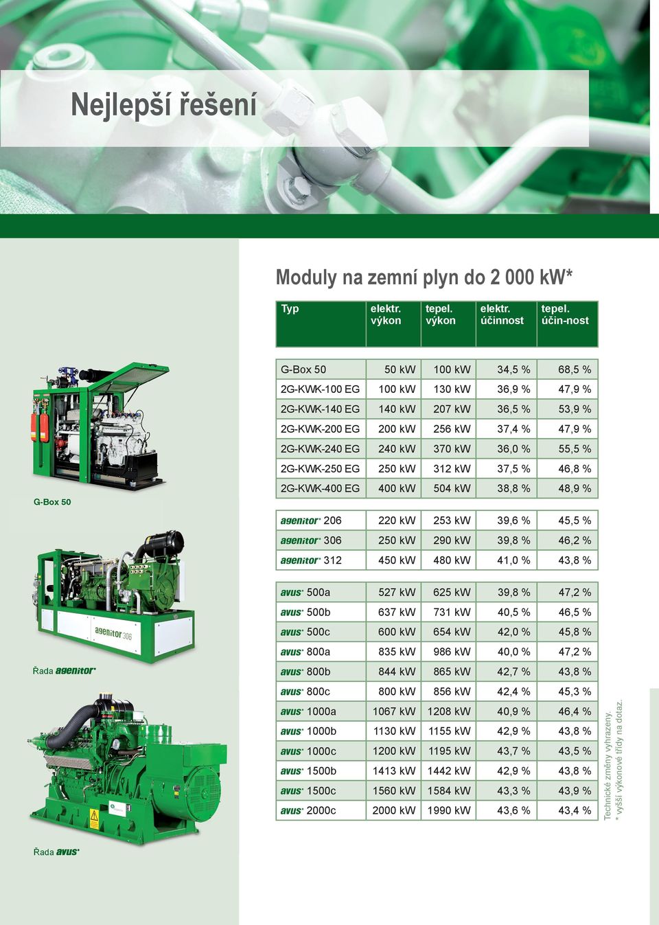 55,5 % 2G-KWK-250 EG 250 kw 312 kw 37,5 % 46,8 % 2G-KWK-400 EG 400 kw 504 kw 38,8 % 48,9 % 206 220 kw 253 kw 39,6 % 45,5 % 306 250 kw 290 kw 39,8 % 46,2 % 312 450 kw 480 kw 41,0 % 43,8 % 500a 527 kw