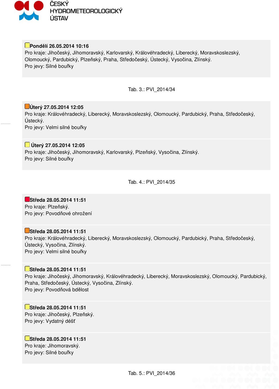 Pro jevy: Velmi silné bouřky Úterý 27.05.2014 12:05 Pro kraje: Jihočeský, Jihomoravský, Karlovarský, Plzeňský, Vysočina, Zlínský. Pro jevy: Silné bouřky Tab. 4.: PVI_2014/35 Pro kraje: Plzeňský.