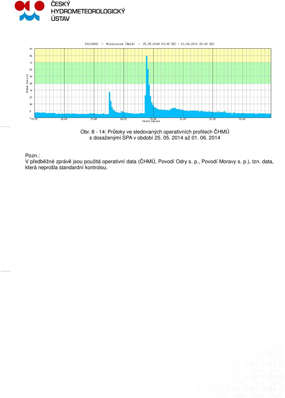 : V předběžné zprávě jsou použitá operativní data (ČHMÚ, Povodí