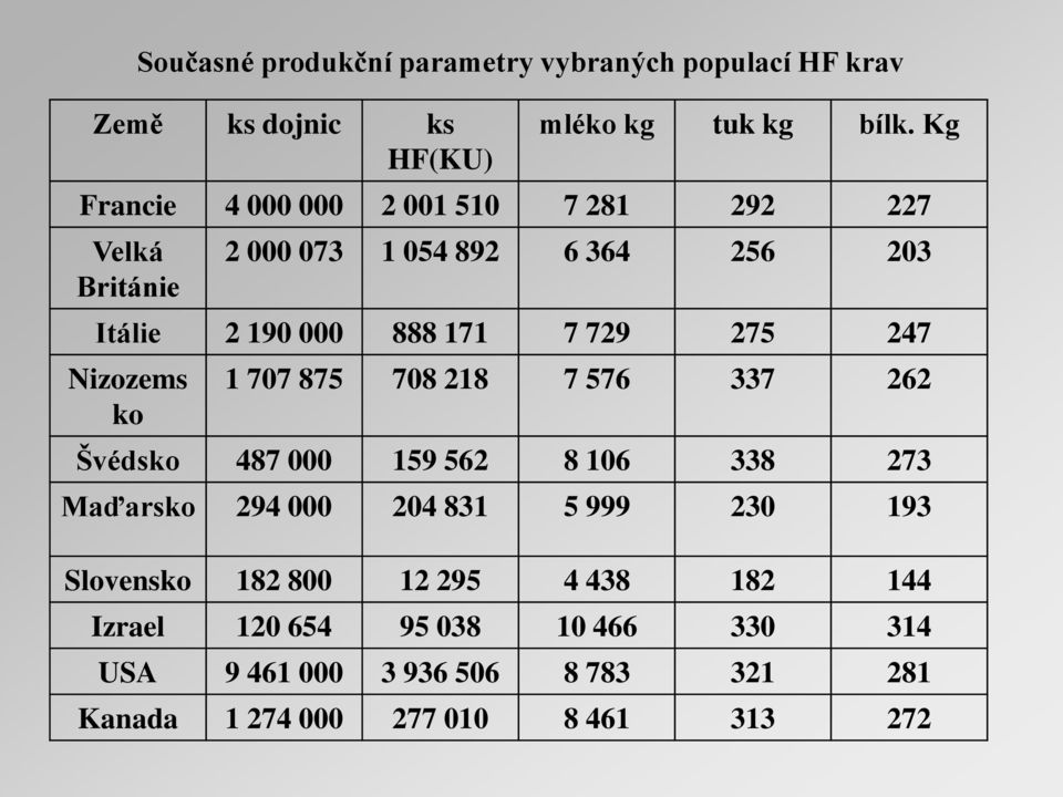 275 247 Nizozems ko 1 707 875 708 218 7 576 337 262 Švédsko 487 000 159 562 8 106 338 273 Maďarsko 294 000 204 831 5 999 230