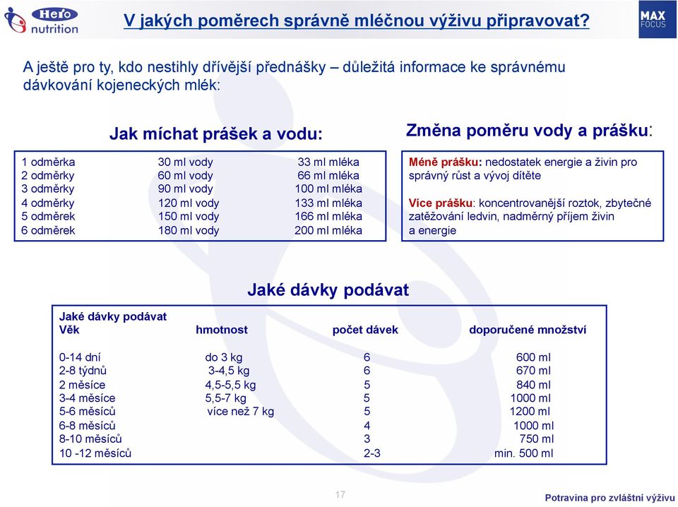 3 odměrky 90 ml vody 100 ml mléka 4 odměrky 120 ml vody 133 ml mléka 5 odměrek 150 ml vody 166 ml mléka 6 odměrek 180 ml vody 200 ml mléka Změna poměru vody a prášku: Méně prášku: nedostatek energie