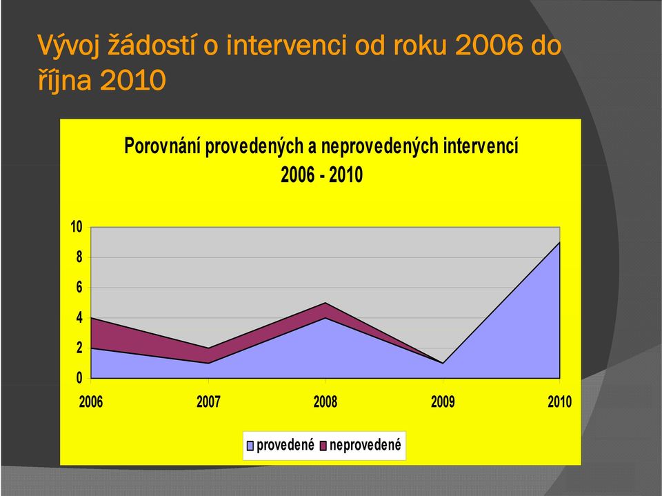 neprovedených intervencí 2006-2010 10 8 6