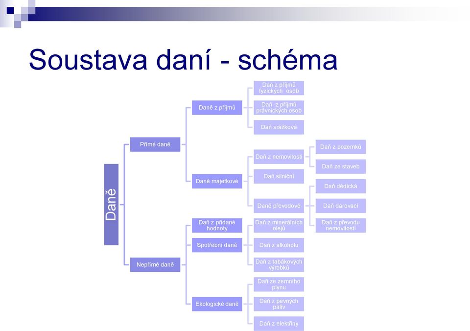 Daň darovací Daň z přidané hodnoty Daň z minerálních olejů Daň z převodu nemovitostí Spotřební daně Daň z