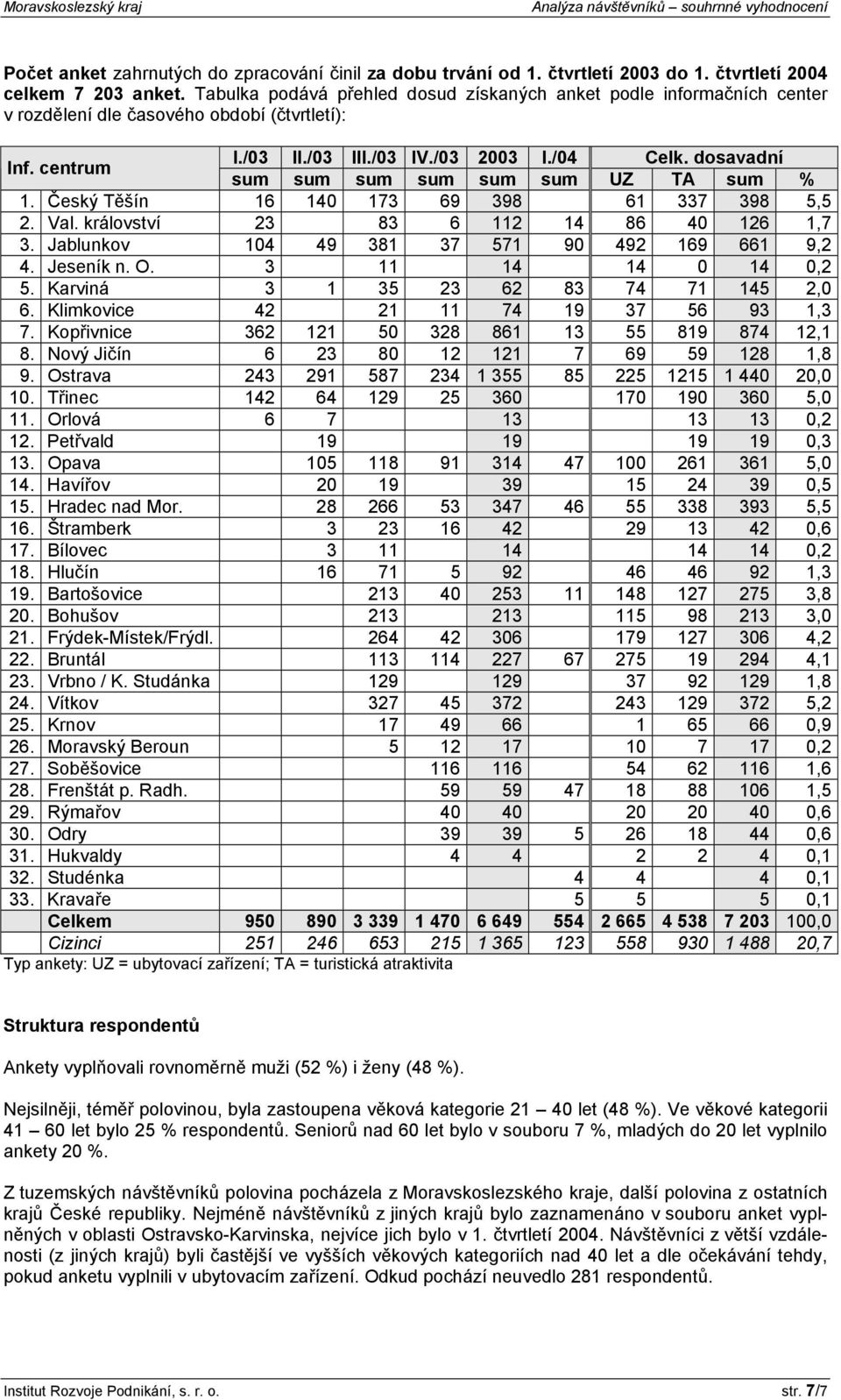 dosavadní sum sum sum sum sum sum UZ TA sum % 1. Český Těšín 16 140 173 69 398 61 337 398 5,5 2. Val. království 23 83 6 112 14 86 40 126 1,7 3. Jablunkov 104 49 381 37 571 90 492 169 661 9,2 4.