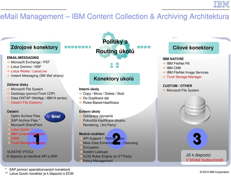 Delete / Stub De-Duplikace dat Rules-Based klasifikace Cílové konektory IBM NATIVNÍ IBM FileNet P8 IBM CM8 IBM FileNet Image Services Tivoli Storage Manager CUSTOM / OTHER Microsoft File System