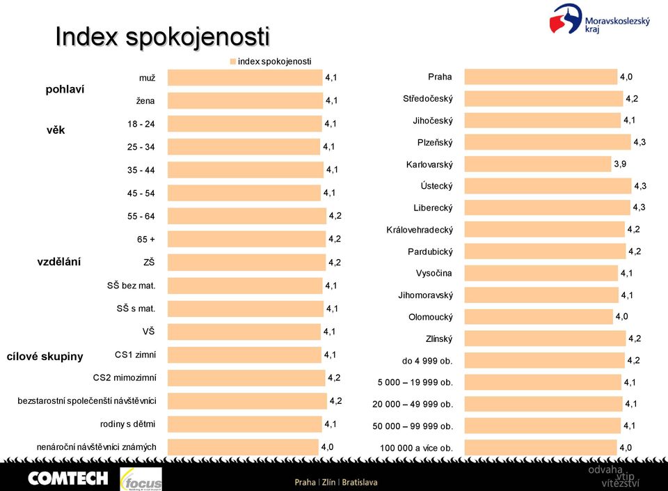 ,,,,,, Ústecký Liberecký Královehradecký Pardubický Vysočina Jihomoravský Olomoucký,,,,,,,0 VŠ, Zlínský, cílové skupiny