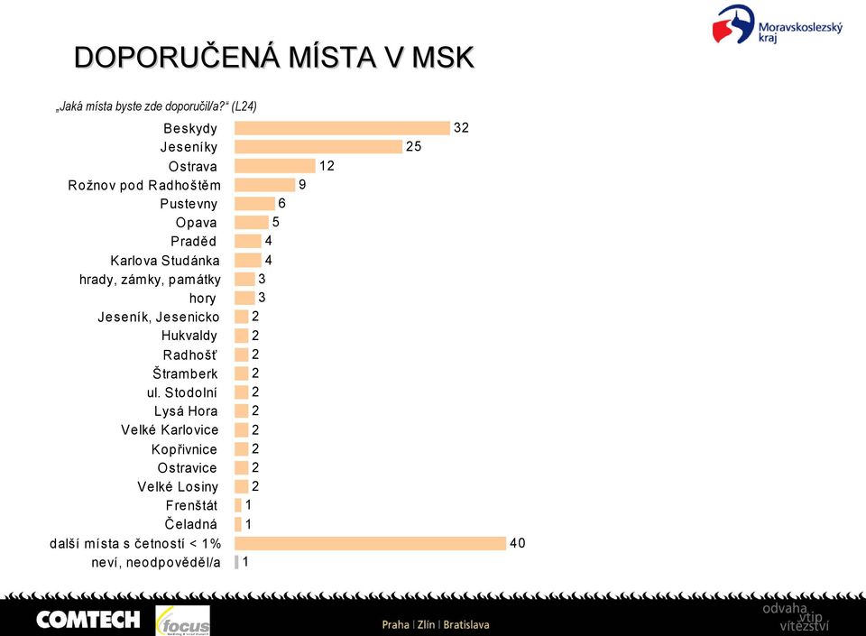 hrady, zámky, památky hory Jeseník, Jesenicko Hukvaldy Radhošť Štramberk ul.