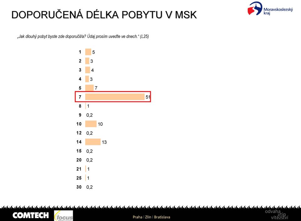 doporučil/a?