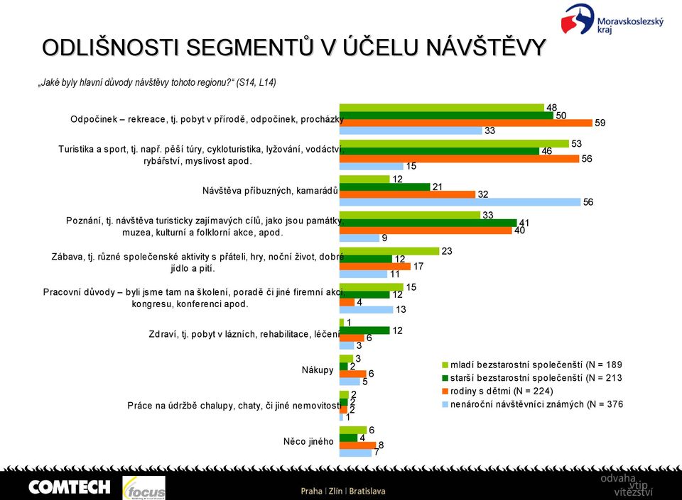 návštěva turisticky zajímavých cílů, jako jsou památky, muzea, kulturní a folklorní akce, apod. Zábava, tj. různé společenské aktivity s přáteli, hry, noční život, dobré jídlo a pití.