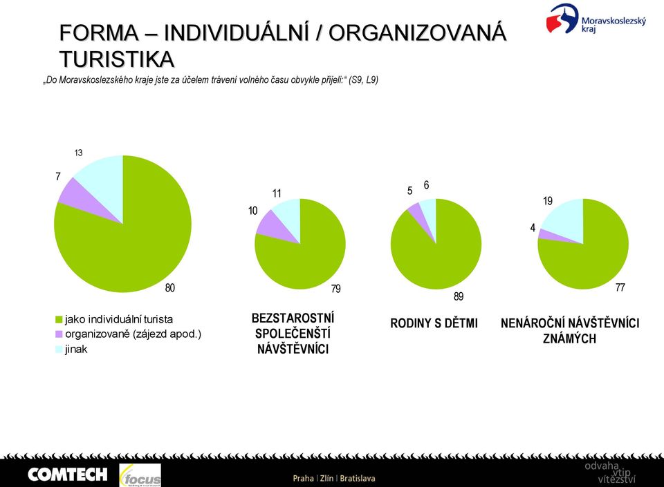 79 89 77 jako individuální turista organizovaně (zájezd apod.