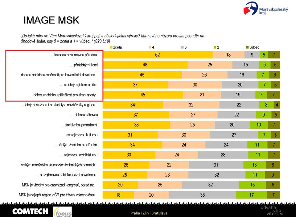 příležitostí pro zimní sporty 9 7 7 dobrými službami pro turisty a návštěvníky regionu 8 dobrou zábavou 7 7 9 atraktivními památkami 8 0 0 7 se zajímavou kulturou 0 7 7 čistým životním