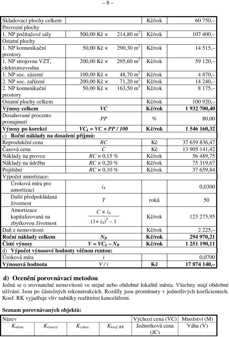 NP komunikaní 50,00 K 163,50 m 2 K/rok 8 175, prostory Ostatní plochy celkem K/rok 100 920, Výnosy celkem VC K/rok 1 932 700,40 Dosahované procento pronajmutí PP % 80,00 Výnosy po korekci VC k = VC