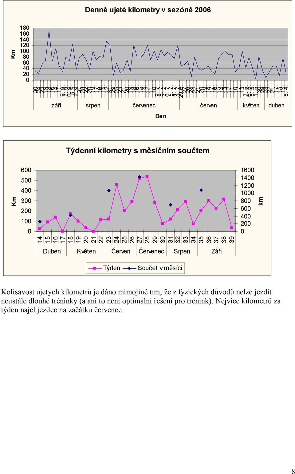 září srpen červenec červen květen duben Den Týdenní kilometry s měsíčním součtem Km 6 5 4 3 2 1 14 15 16 17 18 19 2 21 22 23 24 25 26 27 28 29 3 31 32 33 34 35 36 37 38 39 16 14 12 1 8 6 4 2 km Duben