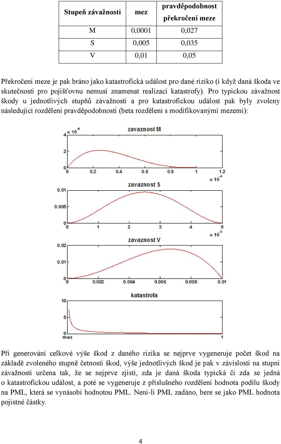 Pro typickou závažnost škody u jednotlivých stupňů závažnosti a pro katastrofickou událost pak byly zvoleny následující rozdělení pravděpodobnosti (beta rozdělení s modifikovanými mezemi): Při