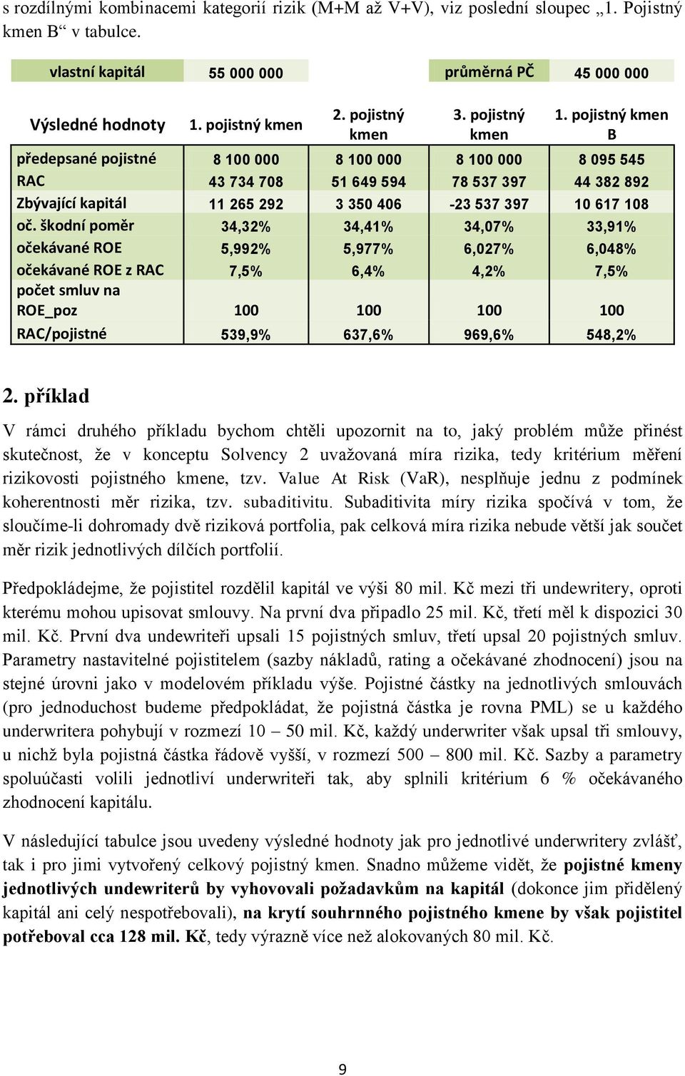 pojistný kmen B předepsané pojistné 8 100 000 8 100 000 8 100 000 8 095 545 RAC 43 734 708 51 649 594 78 537 397 44 382 892 Zbývající kapitál 11 265 292 3 350 406-23 537 397 10 617 108 oč.